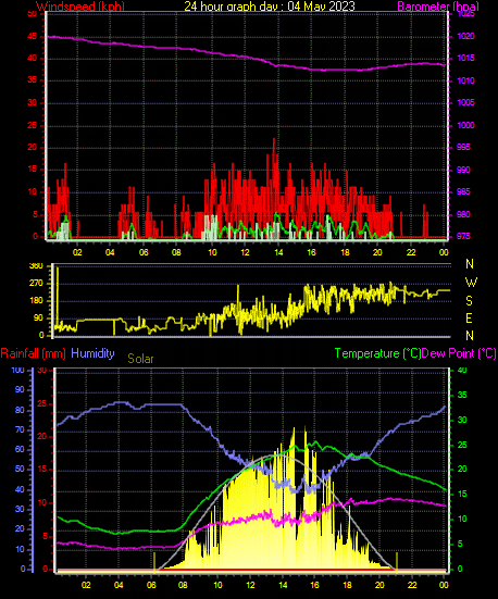 24 Hour Graph for Day 04