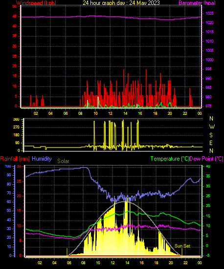 24 Hour Graph for Day 24