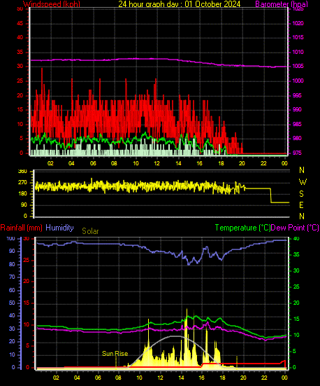 24 Hour Graph for Day 01