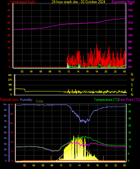 24 Hour Graph for Day 02