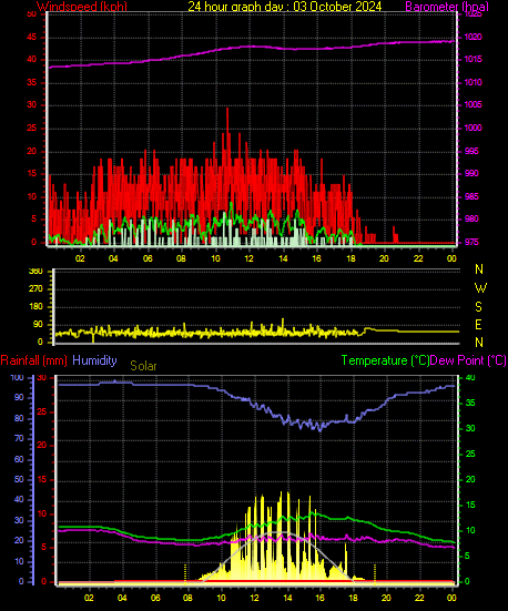 24 Hour Graph for Day 03