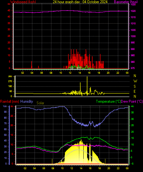 24 Hour Graph for Day 04