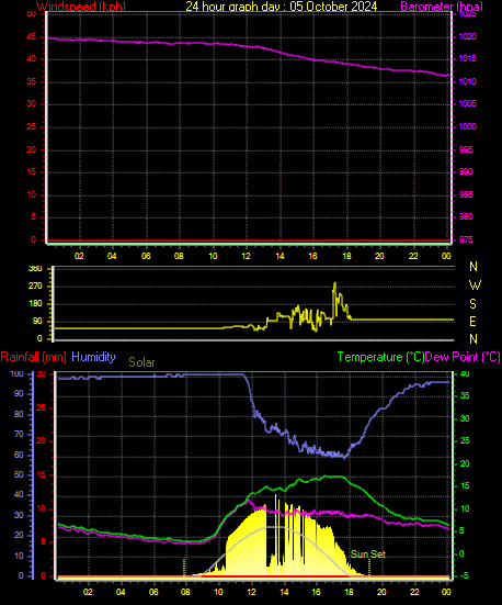 24 Hour Graph for Day 05