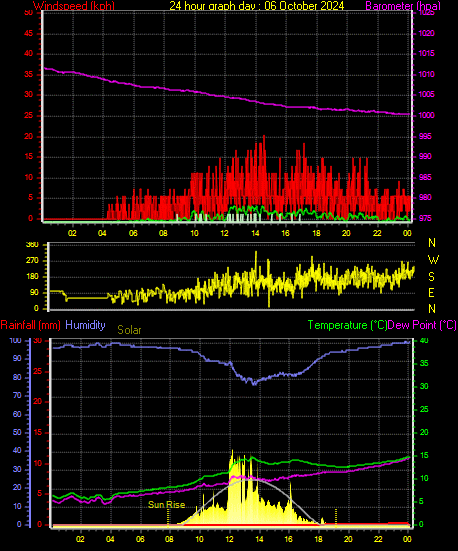 24 Hour Graph for Day 06