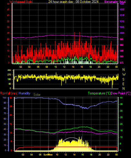 24 Hour Graph for Day 08