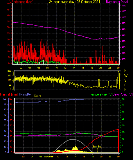 24 Hour Graph for Day 09