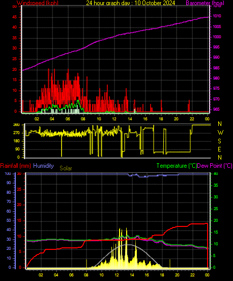 24 Hour Graph for Day 10