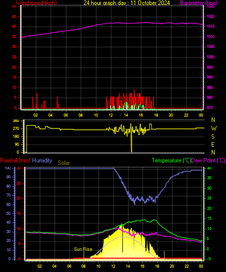 24 Hour Graph for Day 11