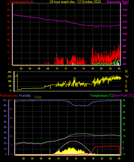 24 Hour Graph for Day 12