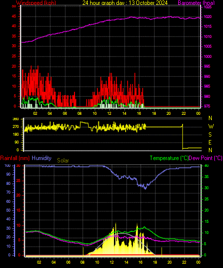 24 Hour Graph for Day 13