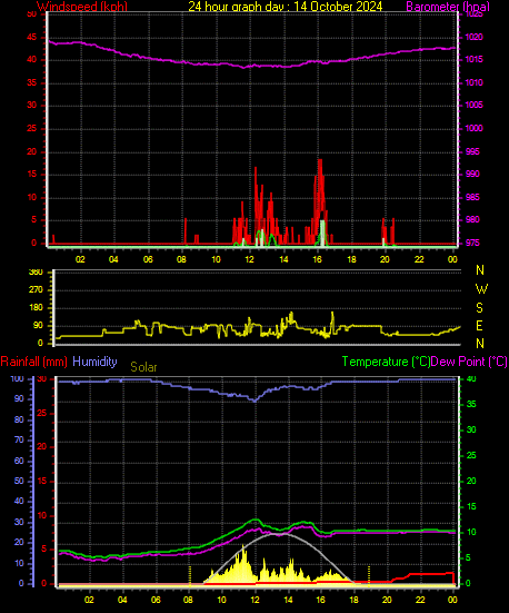 24 Hour Graph for Day 14