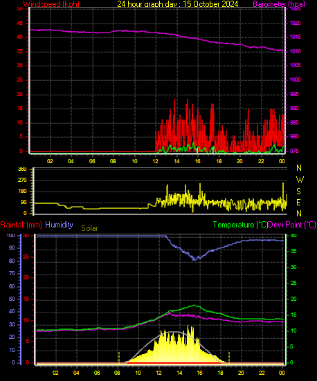 24 Hour Graph for Day 15