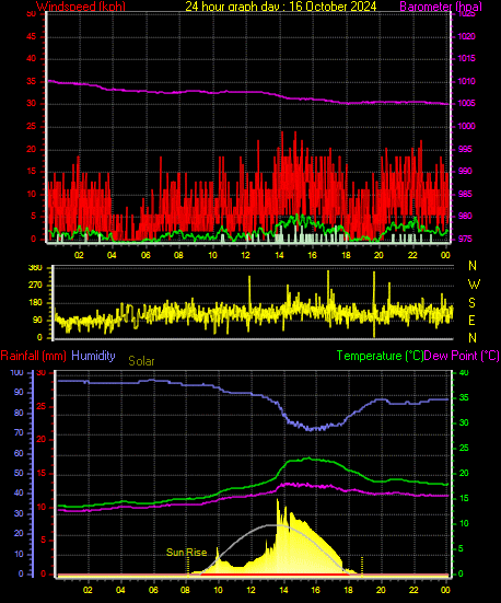 24 Hour Graph for Day 16