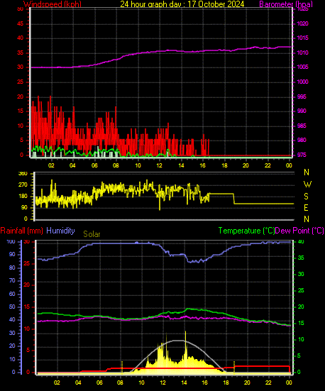 24 Hour Graph for Day 17