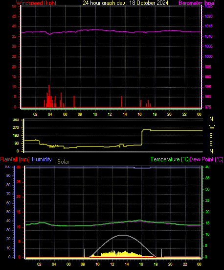 24 Hour Graph for Day 18