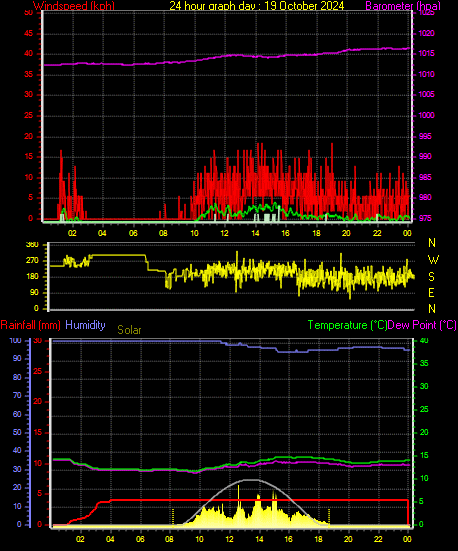 24 Hour Graph for Day 19