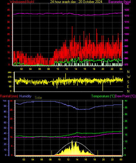 24 Hour Graph for Day 20