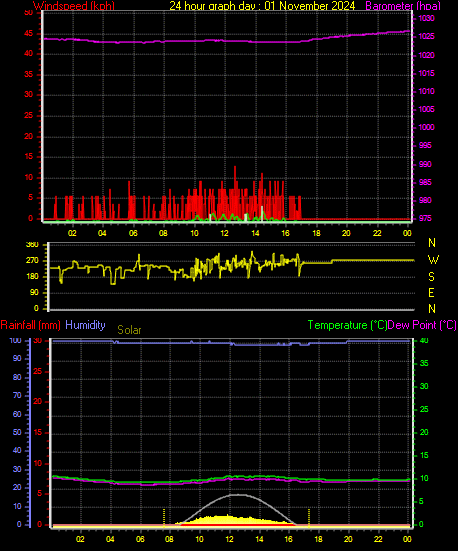 24 Hour Graph for Day 01