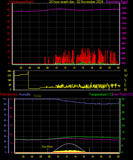 24 Hour Graph for Day 02