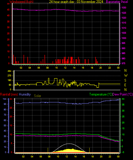 24 Hour Graph for Day 03