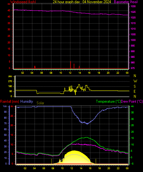 24 Hour Graph for Day 04