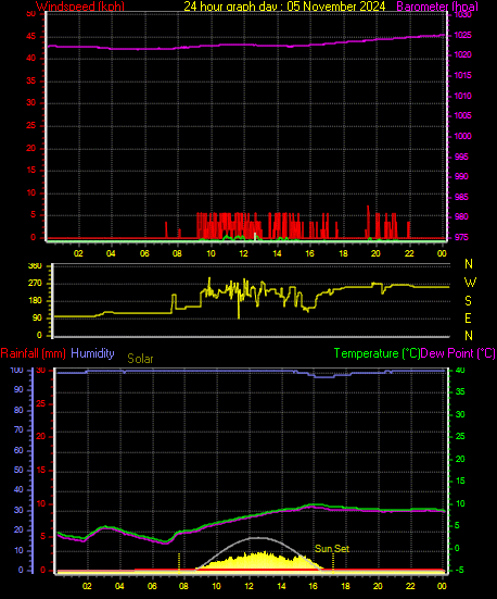 24 Hour Graph for Day 05