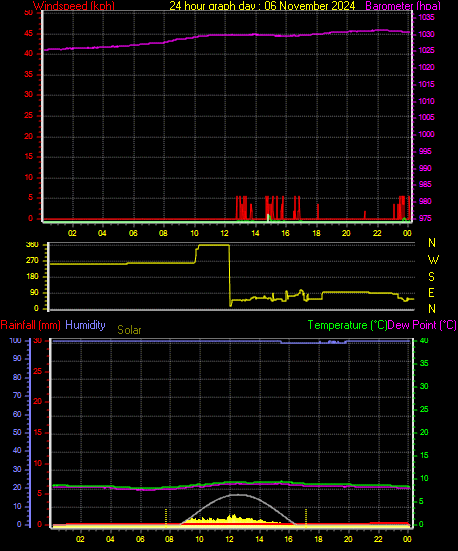 24 Hour Graph for Day 06