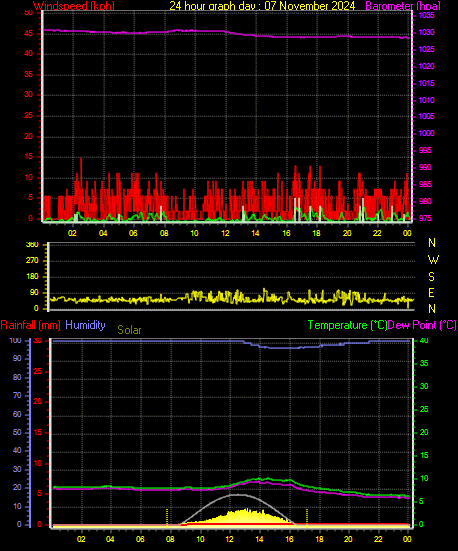 24 Hour Graph for Day 07