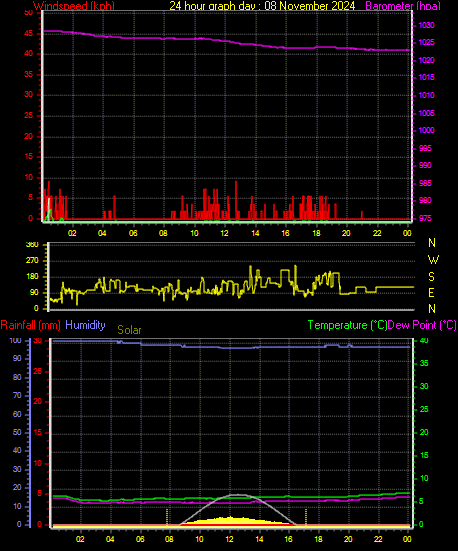 24 Hour Graph for Day 08