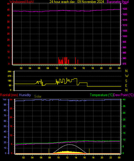 24 Hour Graph for Day 09