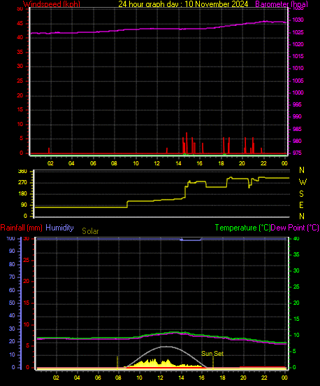 24 Hour Graph for Day 10