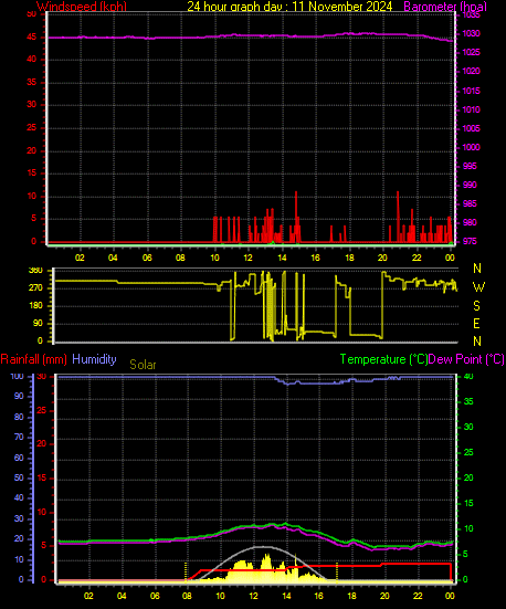 24 Hour Graph for Day 11