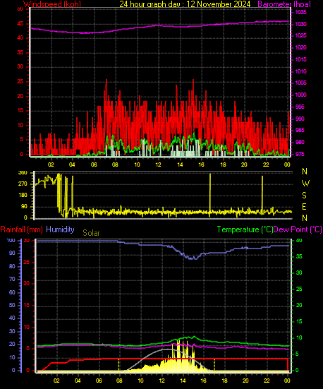 24 Hour Graph for Day 12