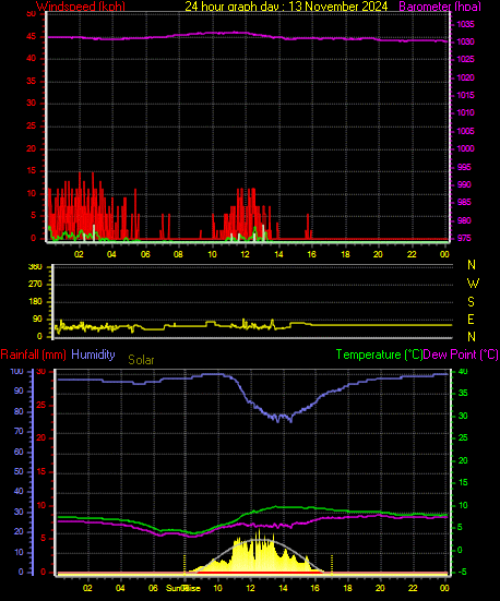 24 Hour Graph for Day 13