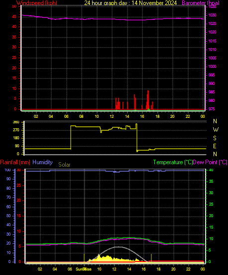 24 Hour Graph for Day 14