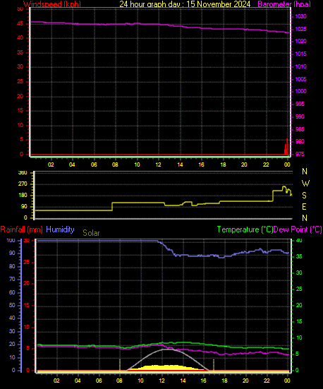 24 Hour Graph for Day 15