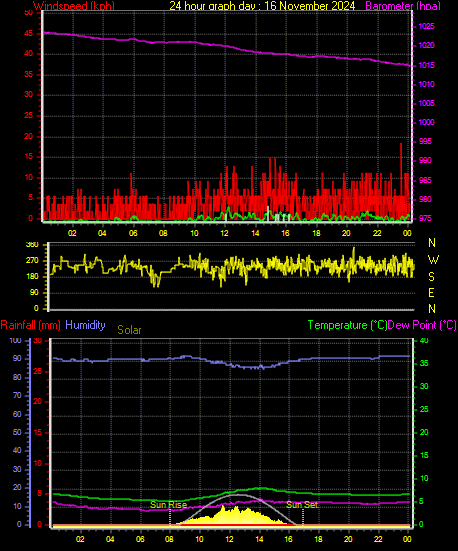 24 Hour Graph for Day 16