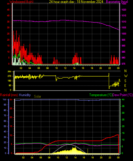 24 Hour Graph for Day 18