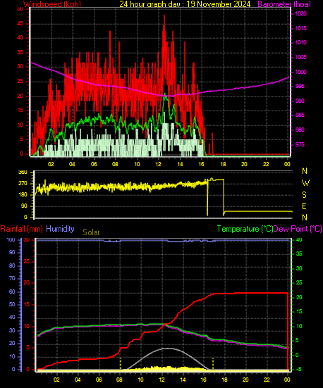 24 Hour Graph for Day 19