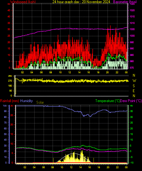 24 Hour Graph for Day 20