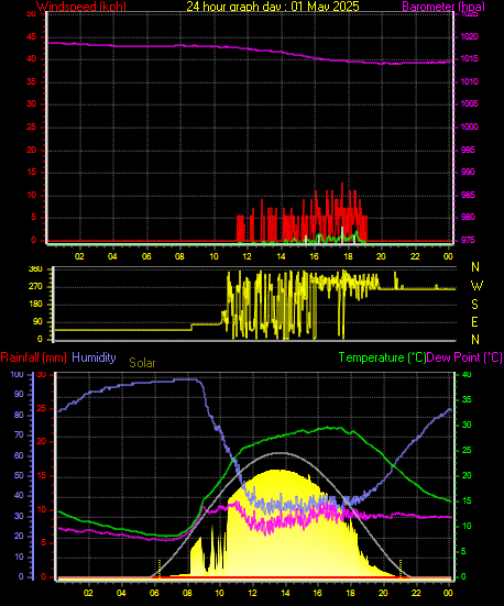 24 Hour Graph for Day 01
