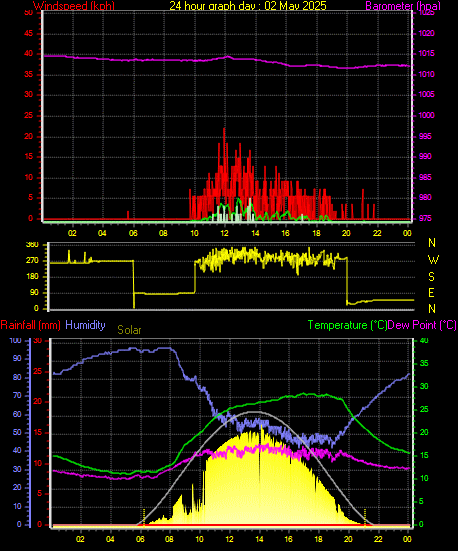 24 Hour Graph for Day 02