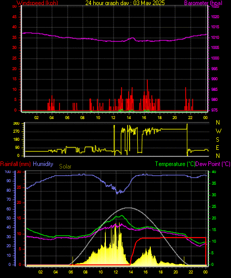 24 Hour Graph for Day 03