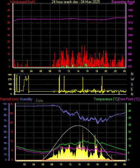 24 Hour Graph for Day 04