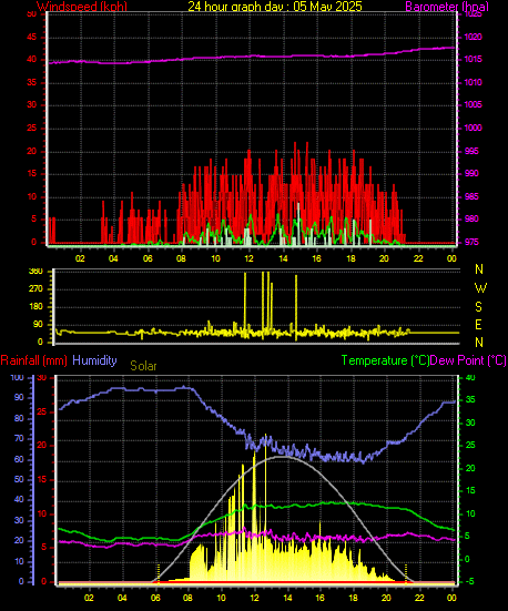 24 Hour Graph for Day 05