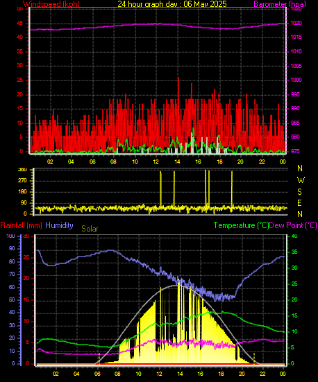 24 Hour Graph for Day 06