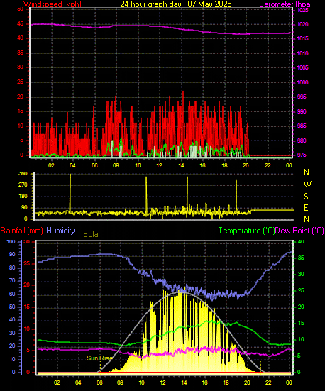 24 Hour Graph for Day 07