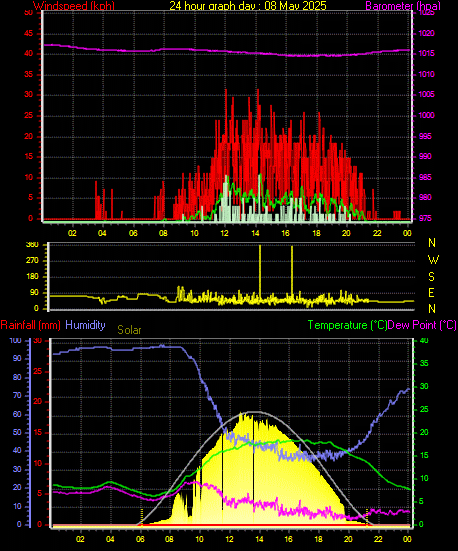 24 Hour Graph for Day 08