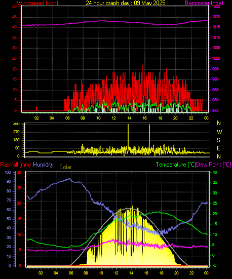 24 Hour Graph for Day 09