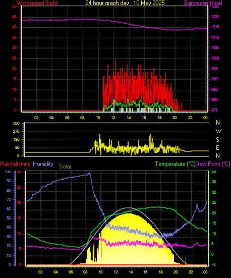 24 Hour Graph for Day 10